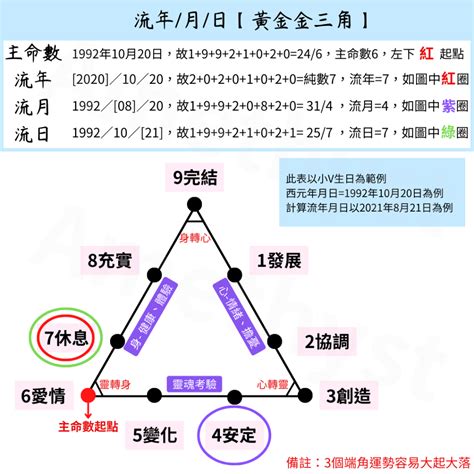 生命靈數流年7|從生命靈數看懂你的性格，輸入生日就可以計算出你是。